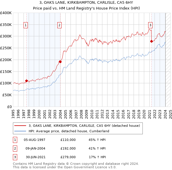3, OAKS LANE, KIRKBAMPTON, CARLISLE, CA5 6HY: Price paid vs HM Land Registry's House Price Index