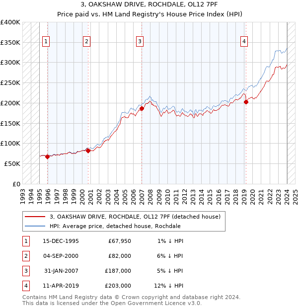 3, OAKSHAW DRIVE, ROCHDALE, OL12 7PF: Price paid vs HM Land Registry's House Price Index