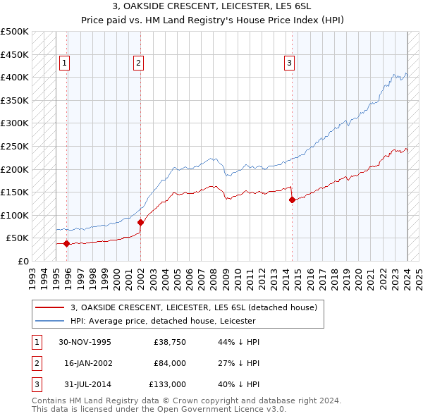 3, OAKSIDE CRESCENT, LEICESTER, LE5 6SL: Price paid vs HM Land Registry's House Price Index