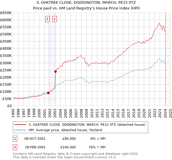 3, OAKTREE CLOSE, DODDINGTON, MARCH, PE15 0TZ: Price paid vs HM Land Registry's House Price Index