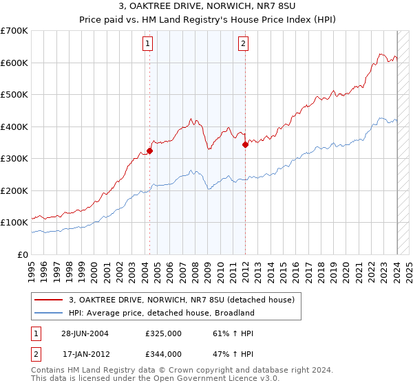 3, OAKTREE DRIVE, NORWICH, NR7 8SU: Price paid vs HM Land Registry's House Price Index