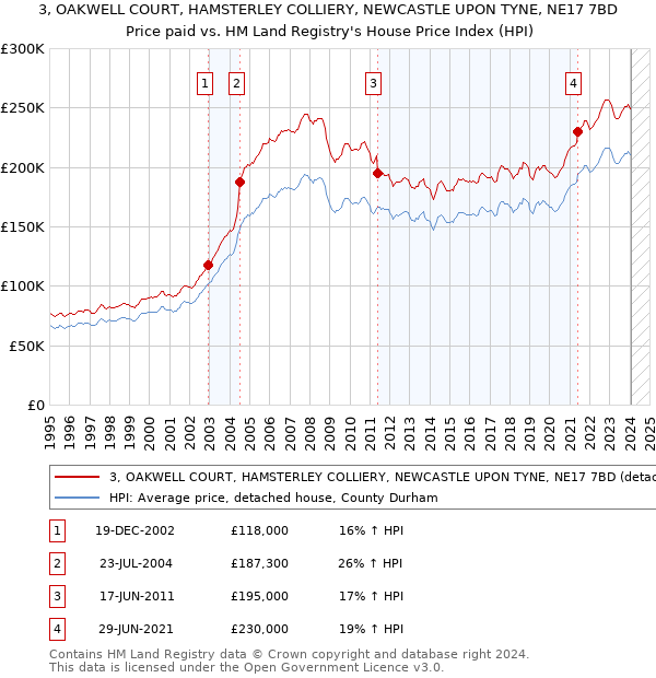 3, OAKWELL COURT, HAMSTERLEY COLLIERY, NEWCASTLE UPON TYNE, NE17 7BD: Price paid vs HM Land Registry's House Price Index