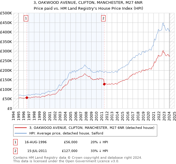 3, OAKWOOD AVENUE, CLIFTON, MANCHESTER, M27 6NR: Price paid vs HM Land Registry's House Price Index