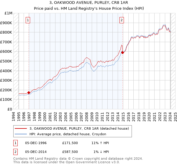 3, OAKWOOD AVENUE, PURLEY, CR8 1AR: Price paid vs HM Land Registry's House Price Index