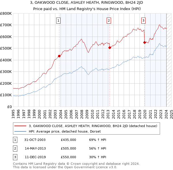 3, OAKWOOD CLOSE, ASHLEY HEATH, RINGWOOD, BH24 2JD: Price paid vs HM Land Registry's House Price Index