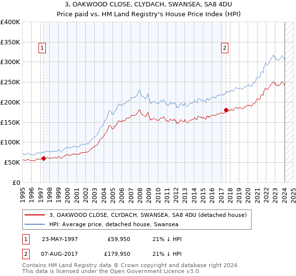 3, OAKWOOD CLOSE, CLYDACH, SWANSEA, SA8 4DU: Price paid vs HM Land Registry's House Price Index