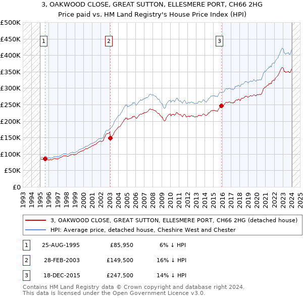 3, OAKWOOD CLOSE, GREAT SUTTON, ELLESMERE PORT, CH66 2HG: Price paid vs HM Land Registry's House Price Index