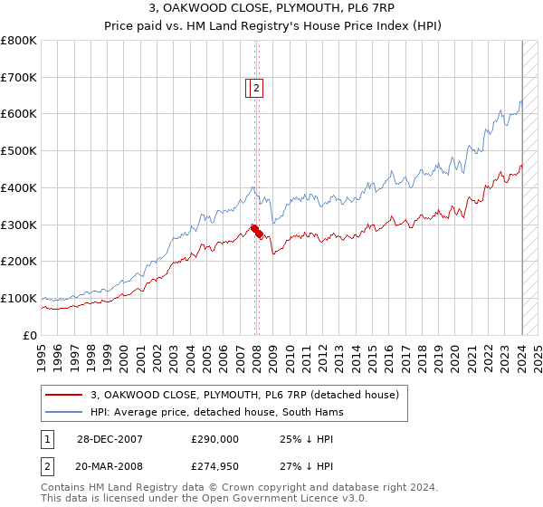 3, OAKWOOD CLOSE, PLYMOUTH, PL6 7RP: Price paid vs HM Land Registry's House Price Index