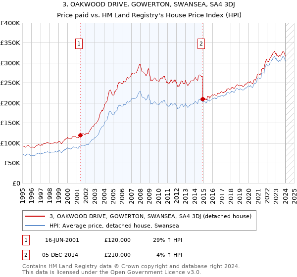 3, OAKWOOD DRIVE, GOWERTON, SWANSEA, SA4 3DJ: Price paid vs HM Land Registry's House Price Index