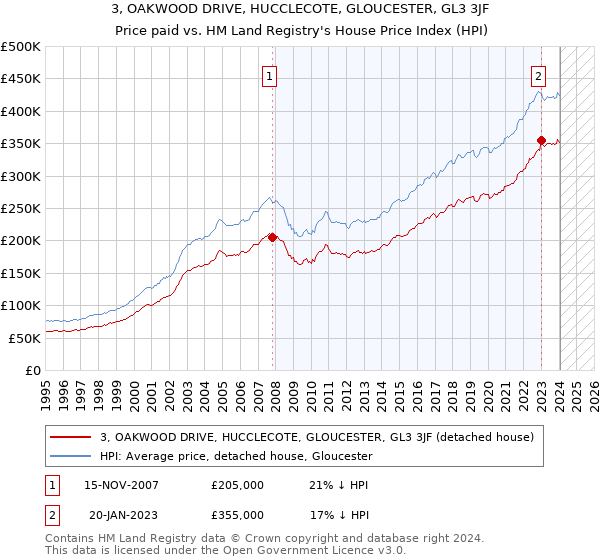 3, OAKWOOD DRIVE, HUCCLECOTE, GLOUCESTER, GL3 3JF: Price paid vs HM Land Registry's House Price Index