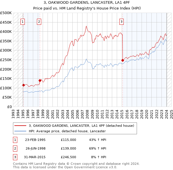 3, OAKWOOD GARDENS, LANCASTER, LA1 4PF: Price paid vs HM Land Registry's House Price Index