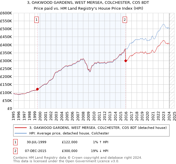 3, OAKWOOD GARDENS, WEST MERSEA, COLCHESTER, CO5 8DT: Price paid vs HM Land Registry's House Price Index