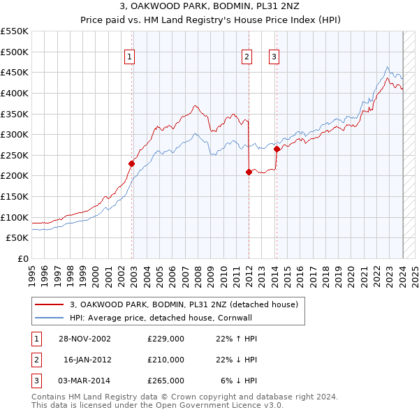 3, OAKWOOD PARK, BODMIN, PL31 2NZ: Price paid vs HM Land Registry's House Price Index