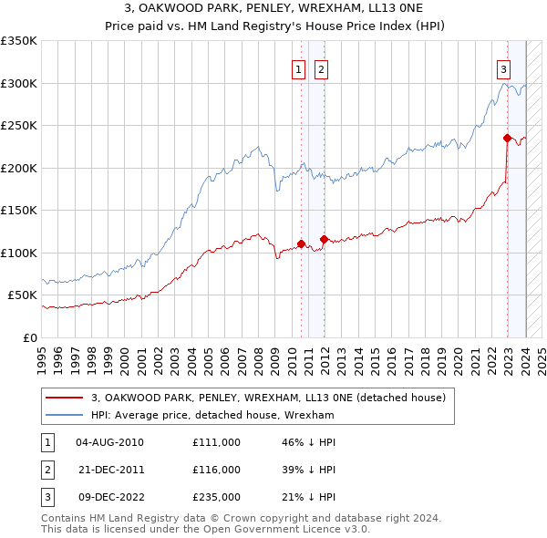 3, OAKWOOD PARK, PENLEY, WREXHAM, LL13 0NE: Price paid vs HM Land Registry's House Price Index