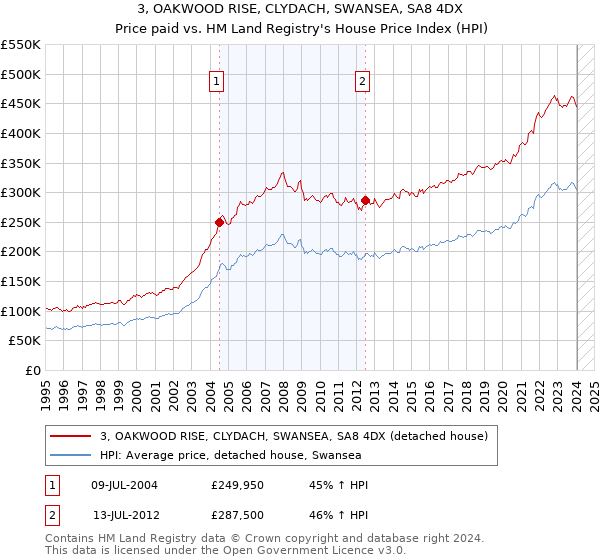 3, OAKWOOD RISE, CLYDACH, SWANSEA, SA8 4DX: Price paid vs HM Land Registry's House Price Index