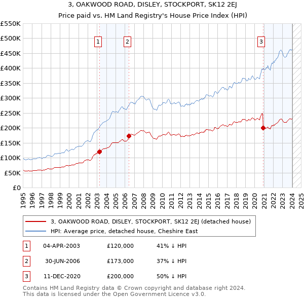 3, OAKWOOD ROAD, DISLEY, STOCKPORT, SK12 2EJ: Price paid vs HM Land Registry's House Price Index