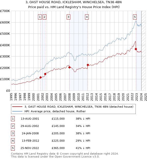 3, OAST HOUSE ROAD, ICKLESHAM, WINCHELSEA, TN36 4BN: Price paid vs HM Land Registry's House Price Index