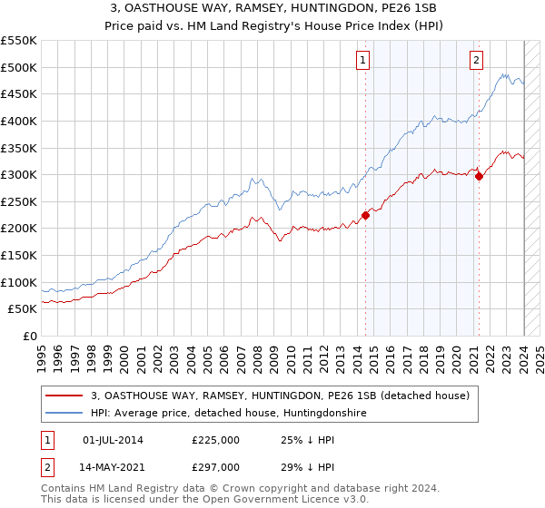 3, OASTHOUSE WAY, RAMSEY, HUNTINGDON, PE26 1SB: Price paid vs HM Land Registry's House Price Index