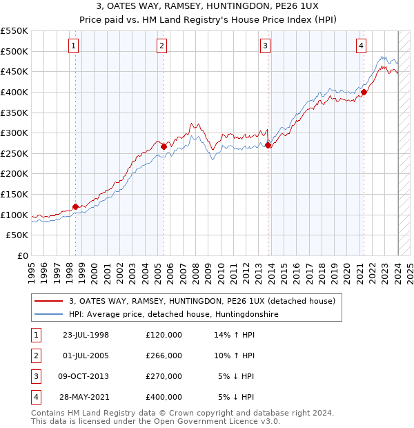 3, OATES WAY, RAMSEY, HUNTINGDON, PE26 1UX: Price paid vs HM Land Registry's House Price Index