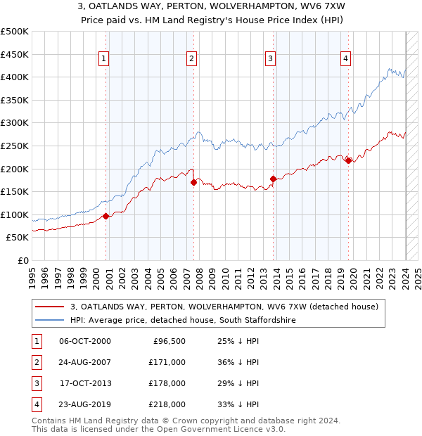 3, OATLANDS WAY, PERTON, WOLVERHAMPTON, WV6 7XW: Price paid vs HM Land Registry's House Price Index