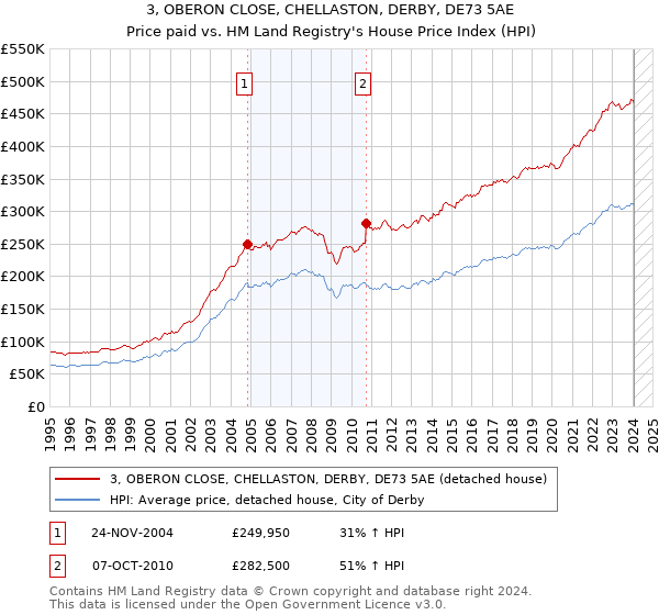 3, OBERON CLOSE, CHELLASTON, DERBY, DE73 5AE: Price paid vs HM Land Registry's House Price Index