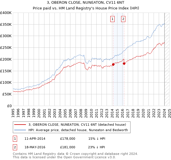 3, OBERON CLOSE, NUNEATON, CV11 6NT: Price paid vs HM Land Registry's House Price Index