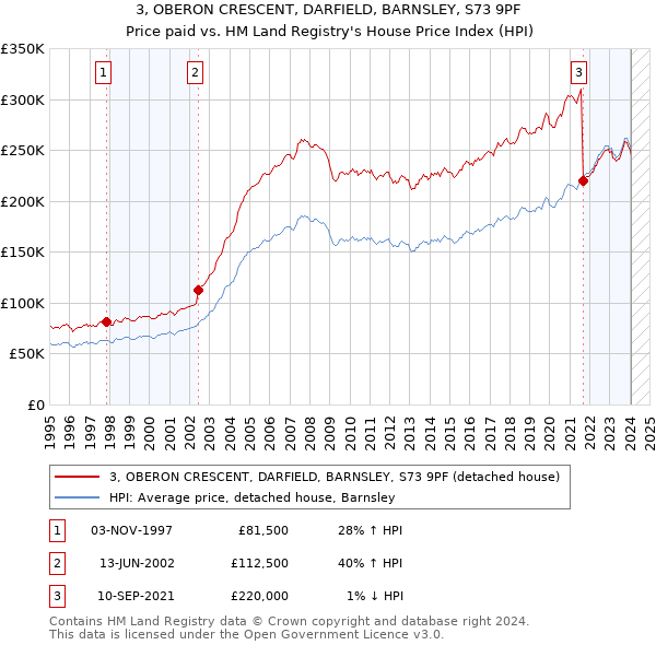 3, OBERON CRESCENT, DARFIELD, BARNSLEY, S73 9PF: Price paid vs HM Land Registry's House Price Index