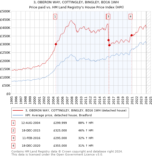 3, OBERON WAY, COTTINGLEY, BINGLEY, BD16 1WH: Price paid vs HM Land Registry's House Price Index