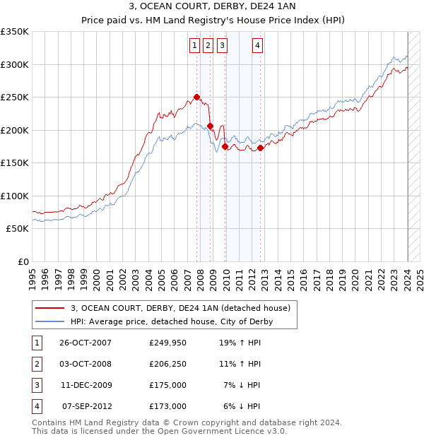 3, OCEAN COURT, DERBY, DE24 1AN: Price paid vs HM Land Registry's House Price Index