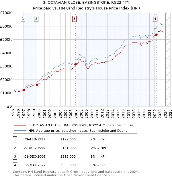 3, OCTAVIAN CLOSE, BASINGSTOKE, RG22 4TY: Price paid vs HM Land Registry's House Price Index