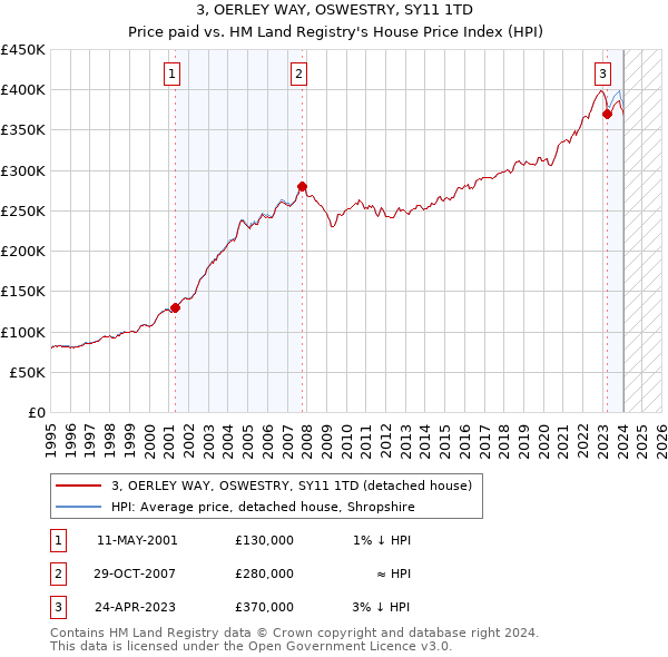 3, OERLEY WAY, OSWESTRY, SY11 1TD: Price paid vs HM Land Registry's House Price Index