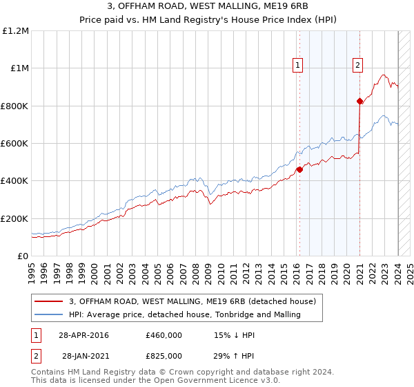 3, OFFHAM ROAD, WEST MALLING, ME19 6RB: Price paid vs HM Land Registry's House Price Index