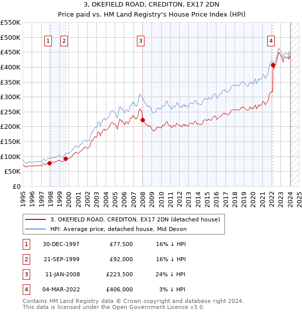 3, OKEFIELD ROAD, CREDITON, EX17 2DN: Price paid vs HM Land Registry's House Price Index