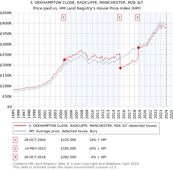 3, OKEHAMPTON CLOSE, RADCLIFFE, MANCHESTER, M26 3LT: Price paid vs HM Land Registry's House Price Index