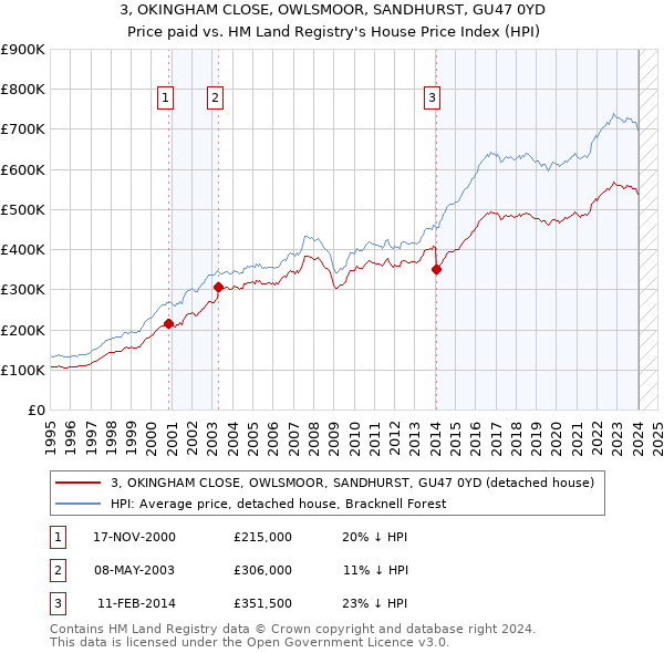 3, OKINGHAM CLOSE, OWLSMOOR, SANDHURST, GU47 0YD: Price paid vs HM Land Registry's House Price Index