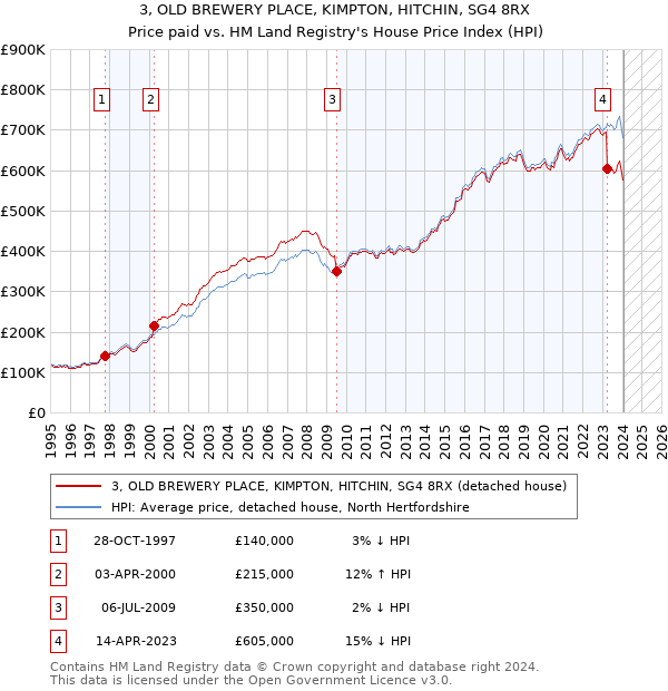 3, OLD BREWERY PLACE, KIMPTON, HITCHIN, SG4 8RX: Price paid vs HM Land Registry's House Price Index
