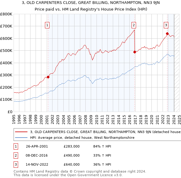 3, OLD CARPENTERS CLOSE, GREAT BILLING, NORTHAMPTON, NN3 9JN: Price paid vs HM Land Registry's House Price Index