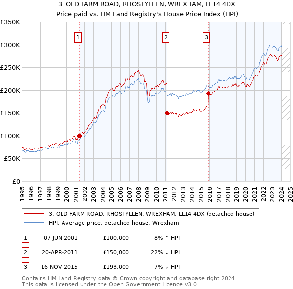 3, OLD FARM ROAD, RHOSTYLLEN, WREXHAM, LL14 4DX: Price paid vs HM Land Registry's House Price Index