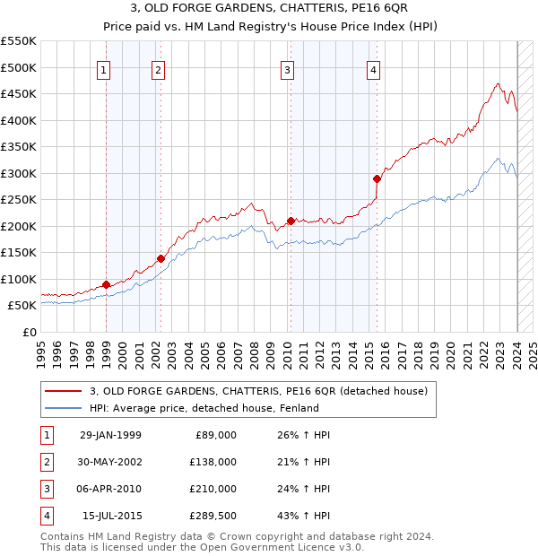 3, OLD FORGE GARDENS, CHATTERIS, PE16 6QR: Price paid vs HM Land Registry's House Price Index