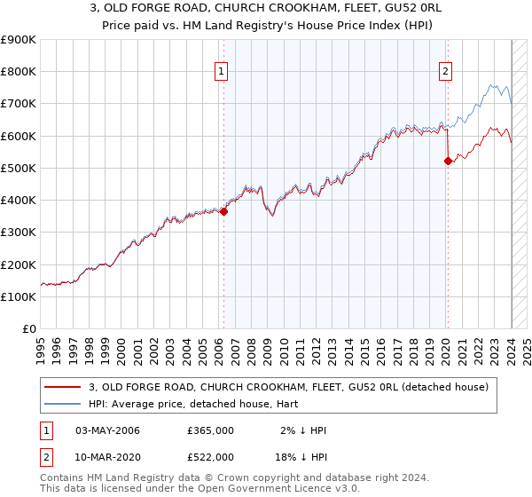 3, OLD FORGE ROAD, CHURCH CROOKHAM, FLEET, GU52 0RL: Price paid vs HM Land Registry's House Price Index