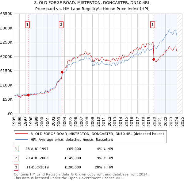 3, OLD FORGE ROAD, MISTERTON, DONCASTER, DN10 4BL: Price paid vs HM Land Registry's House Price Index