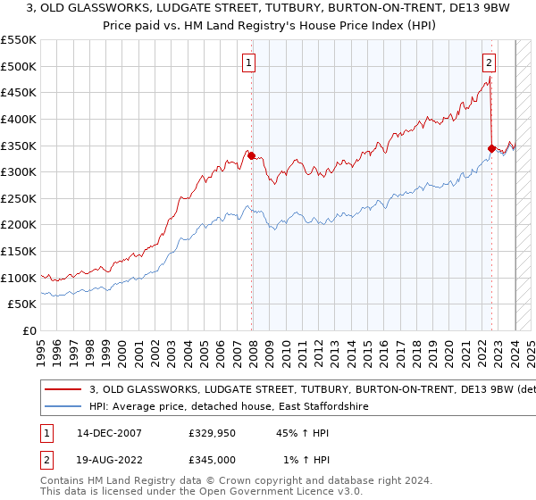 3, OLD GLASSWORKS, LUDGATE STREET, TUTBURY, BURTON-ON-TRENT, DE13 9BW: Price paid vs HM Land Registry's House Price Index