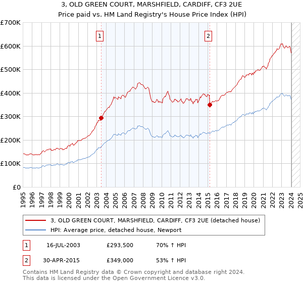 3, OLD GREEN COURT, MARSHFIELD, CARDIFF, CF3 2UE: Price paid vs HM Land Registry's House Price Index