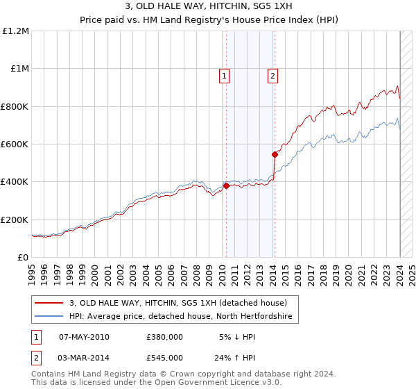 3, OLD HALE WAY, HITCHIN, SG5 1XH: Price paid vs HM Land Registry's House Price Index