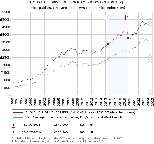 3, OLD HALL DRIVE, DERSINGHAM, KING'S LYNN, PE31 6JT: Price paid vs HM Land Registry's House Price Index