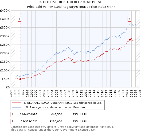 3, OLD HALL ROAD, DEREHAM, NR19 1SE: Price paid vs HM Land Registry's House Price Index