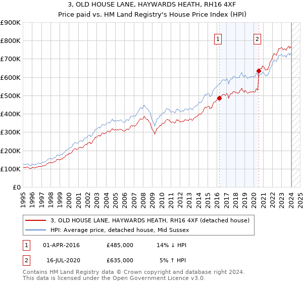 3, OLD HOUSE LANE, HAYWARDS HEATH, RH16 4XF: Price paid vs HM Land Registry's House Price Index