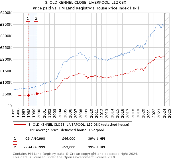 3, OLD KENNEL CLOSE, LIVERPOOL, L12 0SX: Price paid vs HM Land Registry's House Price Index