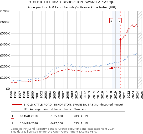 3, OLD KITTLE ROAD, BISHOPSTON, SWANSEA, SA3 3JU: Price paid vs HM Land Registry's House Price Index