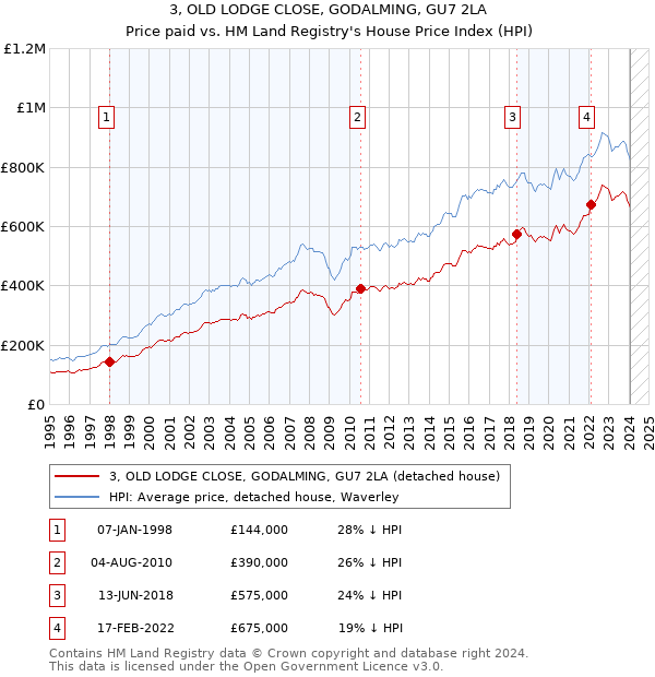 3, OLD LODGE CLOSE, GODALMING, GU7 2LA: Price paid vs HM Land Registry's House Price Index